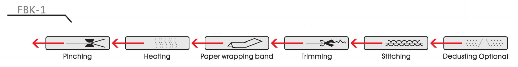 Proses Kerja Mesin Jahit Tas