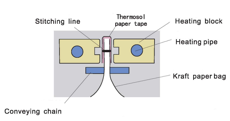 Mesin Jahit Kantong Hual