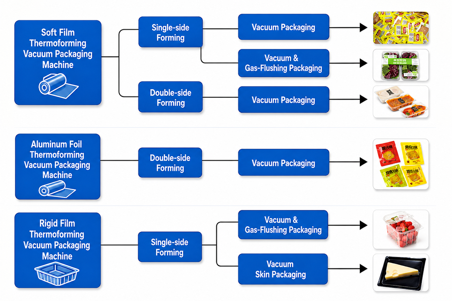 Seri mesin pengemas thermoforming Hualian